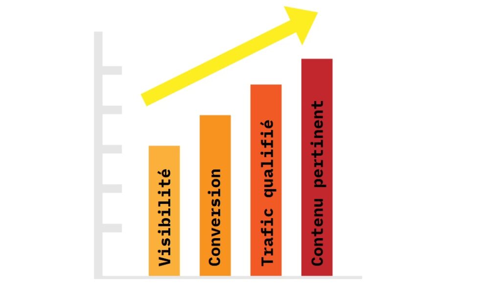 Graphique en moté avec écrit : visibilité, conversion, trafic qualifié et contenu pertinent. Consultant SEO Noisy le grand Vladan Jankovic